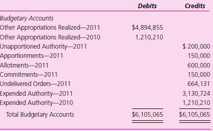 The trial balance of the Federal Science Administration, as of August 31, 2011, follows:


Required
Prepare a statement of budgetary resources for the 11 months ended August 31, 2011, assuming that goods on order at the end of the prior year amounted to $1,210,210.

