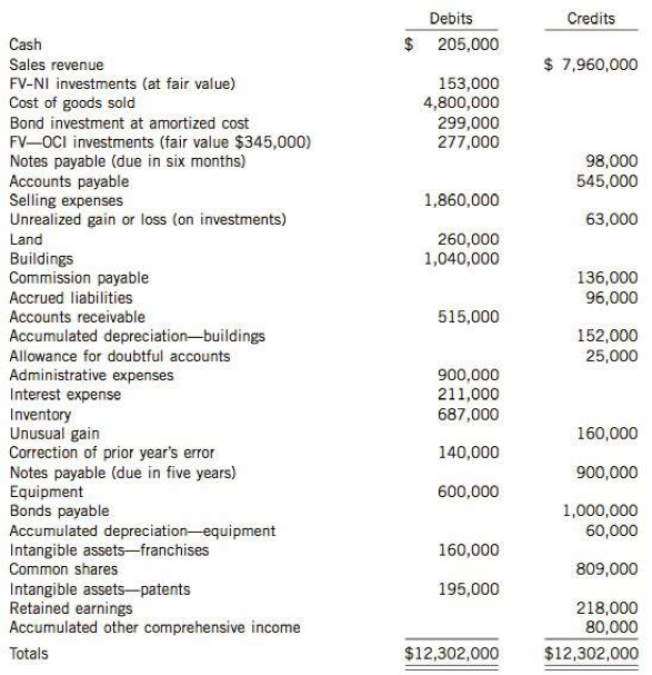 The trial balance of Zeitz Corporation at December 31, 2014, follows:

Instructions
(a) Prepare a classified statement of financial position as at December 31, 2014. Ignore income taxes.
(b) Is there any situation where it would make more sense to have a statement of financial position that is not classified?

