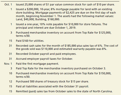 The Tusquittee Company is a retail company that began operations on October 1, 2018, when it incorporated in the state of North Carolina. The Tusquittee Company is authorized to issue 100,000 shares of $1 par value common stock and 50,000 shares of 5%, $50 par value preferred stock. The company sells a product that includes a one-year warranty and records estimated warranty payable each month. Customers are charged a 6% state sales tax. The company uses a perpetual inventory system. There are three employees that are paid a monthly salary on the last day of the month.
Following is the chart of accounts for The Tusquittee Company. As a new business, all beginning balances are $0.


The Tusquittee Company completed the following transactions during the last quarter of 2018, its first year of operations:





Requirements:
1. In preparation for recording the transactions, prepare:
a. An amortization schedule for the first 3 months of the mortgage payable issued on October 1. Round interest calculations to the nearest dollar.
b. Payroll registers for October, November, and December. All employees worked October 1 through December 31 and are subject to the following FICA taxes: OASDI: 6.2% on first $118,500 earned; Medicare: 1.45% up to $200,000, 2.35% on earnings above $200,000. Additional payroll information includes:


c. Calculations for employer payroll taxes liabilities for October, November, and December: OASDI: 6.2% on first $118,500 earned; Medicare: 1.45%; SUTA: 5.4% on first $7,000 earned; FUTA: 0.6% on first $7,000 earned.
2. Record the transactions in the general journal. Omit explanations.
3. Post to the general ledger.
4. Record adjusting entries for the three month period ended December 31, 2018:
a. Depreciation on the Building, straight-line, 40 years, no residual value.
b. Store Fixtures, straight-line, 20 years, no residual value.
c. Accrued interest expense on the note payable for the store fixtures.
d. Accrued interest expense on the mortgage payable.
e. Accrued income tax expense of $36,000.
5. Post adjusting entries and prepare an adjusted trial balance.
6. Prepare a multi-step income statement and statement of retained earnings for the quarter ended December 31, 2018. Prepare a classified balance sheet as of December 31, 2018. Assume that $13,840 of the mortgage payable is due within the next year.
7. Evaluate the company’s success for the first quarter of operations by calculating the following ratios. The market price of the common stock is $25 on December 31, 2018. Round to two decimal places.
a. Times interest earned
b. Debt to equity
c. Earnings per share
d. Price/earnings ratio
e. Rate of return on common stock
8. The Tusquittee Company wants to expand and is considering options for raising additional cash. The company estimates net income before the expansion of $250,000 in 2019 and that the expansion will provide additional operating income of $75,000 in 2019. The company intends to sell the shares of treasury stock, so use issued shares for the analysis rather than current shares outstanding. Compare these options, assuming a 30% income tax rate:
Plan 1: Issue 10,000 additional shares of common stock for $20 per share
Plan 2: Issue $200,000 in 20-year, 12% bonds payable.
Which option will contribute more net income in 2019? Which option provides the highest EPS?

