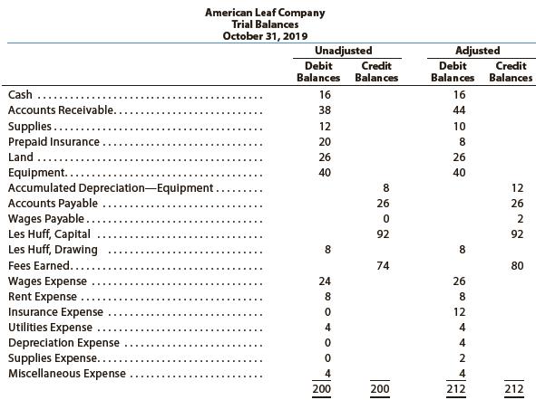 The unadjusted and adjusted trial balances for American Leaf Company on October 31, 2019, follow:


Journalize the five entries that adjusted the accounts at October 31, 2019. None of the accounts were affected by more than one adjusting entry.

