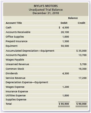 The unadjusted trial balance and adjustment data of Myla’s Motors at December 31, 2018, follow:


Adjustment data at December 31, 2018:
a. Depreciation on equipment, $1,700.
b. Accrued Wages Expense, $1,300.
c. Office Supplies on hand, $400.
d. Prepaid Insurance expired during December, $250.
e. Unearned Revenue earned during December, $4,200.
f. Accrued Service Revenue, $1,000. 2019 transactions:
a. On January 4, Myla’s Motors paid wages of $1,900. Of this, $1,300 related to the accrued wages recorded on December 31.
b. On January 10, Myla’s Motors received $1,700 for Service Revenue. Of this, $1,000 related to the accrued Service Revenue recorded on December 31.

Requirements:
1. Journalize adjusting entries.
2. Journalize reversing entries for the appropriate adjusting entries.
3. Refer to the 2019 data. Journalize the cash payment and the cash receipt that occurred in 2019.

