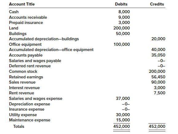 The unadjusted trial balance as of December 31, 2018, for the Bagley Consulting Company appears below. December 31 is the company’s fiscal year-end.
Required:
1. Enter the account balances in T-accounts.
2. From the trial balance and information given, prepare adjusting entries and post to the accounts.
a. The buildings have an estimated useful life of 50 years with no salvage value. The company uses the straight-line depreciation method.
b. The office equipment is depreciated at 10 percent of original cost per year.
c. Prepaid insurance expired during the year, $1,500.
d. Accrued salaries and wages at year-end, $1,500.
e. Deferred rent revenue at year-end should be $1,200.
3. Prepare an adjusted trial balance.
4. Prepare closing entries.
5. Prepare a post-closing trial balance.

