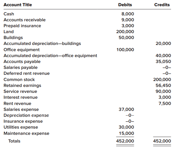 [SOLVED] The unadjusted trial balance as of December | Course Eagle