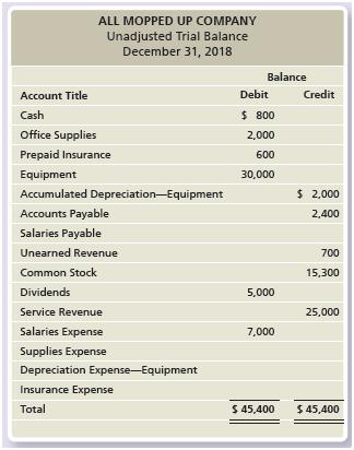 The unadjusted trial balance for All Mopped Up Company, a cleaning service, is as follows:


During the 12 months ended December 31, 2018, All Mopped Up:
a. used office supplies of $1,700.
b. used prepaid insurance of $580.
c. depreciated equipment, $500.
d. accrued salaries expense of $310 that hasn’t been paid yet.
e. earned $400 of unearned revenue.

Requirements:
1. Open a T-account for each account using the unadjusted balances.
2. Journalize the adjusting entries using the letter and December 31 date in the date column.
3. Post the adjustments to the T-accounts, entering each adjustment by letter. Show each account’s adjusted balance.

