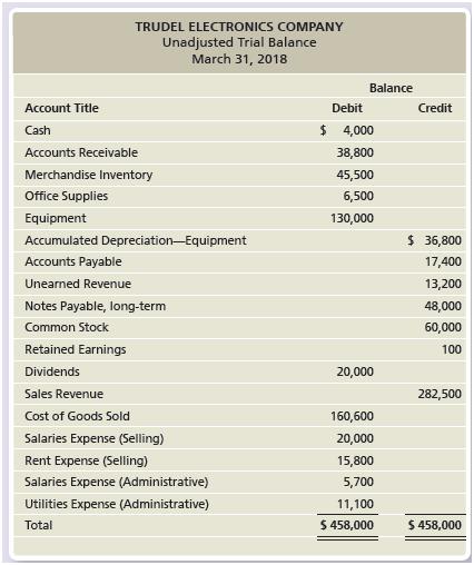 The unadjusted trial balance for Trudel Electronics Company at March 31, 2018, follows:


Requirements:
1. Journalize the adjusting entries using the following data:
a. Interest revenue accrued, $200.
b. Salaries (Selling) accrued, $2,300.
c. Depreciation Expense—Equipment (Administrative), $1,300.
d. Interest expense accrued, $1,500.
e. A physical count of inventory was completed. The ending Merchandise Inventory should have a balance of $45,200.
f. Trudel estimates that approximately $6,000 of merchandise sold will be returned with a cost of $1,200.
2. Prepare Trudel Electronics’s adjusted trial balance as of March 31, 2018.
3. Prepare Trudel Electronics’s multi-step income statement for year ended March 31, 2018.

