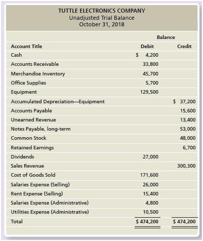 The unadjusted trial balance for Tuttle Electronics Company follows:


Requirements:
1. Journalize the adjusting entries using the following data:
a. Interest revenue accrued, $550.
b. Salaries (Selling) accrued, $2,800.
c. Depreciation Expense—Equipment (Administrative), $1,295.
d. Interest expense accrued, $1,500.
e. A physical count of inventory was completed. The ending Merchandise Inventoryshould have a balance of $45,300.
f. Tuttle estimates that approximately $6,200 of merchandise sold will be returned with a cost of $2,480.
2. Prepare Tuttle Electronics’s adjusted trial balance as of October 31, 2018.
3. Prepare Tuttle Electronics’s multi-step income statement for year ended October
31, 2018.

