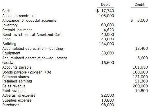 The unadjusted trial balance of Clancy Inc. at December 31, 2014, is as follows:

Additional information:
1. Actual advertising costs amounted to$1,500 per month. The company has already paid for advertisements in Montezuma Magazine for the first quarter of201 5.
2. The building was purchased and occupied on January I, 2012, with an estimated useful life of 20 years, and residual value of$30,000. (The company uses straight-line depreciation.)
3. Prepaid insurance contains the premium costs of several policies including Policy A, cost of $2,640, one-year term, taken out on September I, 2014; and Policy B, cost ofSI,980, three-year term, taken out on April1, 2014.
4. A portion of Clancy's building has been converted into a snack bar that has been rented to the Ono Food Corp. since July I, 2013, at a rate of $7,200 per year payable each July I.
5. One of the company's customers declared bankruptcy on December 30, 2014. It is now certain that the $2,700 the customer owes will never be collected. This fact has not been recorded. In addition, Clancy estimates that 4% of the Accounts Receivable balance on December 31, 2014, will become uncollectible.
6. An advance of $600 to a salesperson on December 31, 2014, was charged to Salaries and Wages Expense.
7. On November I, 2012, Clancy issued 180 $ 1,000 bonds at par value. Interest is paid semi-annually on April 30 and October 31.
8. The equipment was purchased on January 1, 2012, with an estimated useful life of 12 years, and no residual value. (The company uses straight-line depreciation.)
9. On August I, 2014, Clancy purchased at par value 40 $1,000, 9% bonds maturing on July 31, 2016. Interest is paid on July 31 and January 31.
10. The inventory on hand at December 31, 2014, was $90,000 after a physical inventory count.

Instructions
(a) Prepare adjusting and correcting entries for December 31,2014, using the information given. Record the adjusting entry for inventory using a Cost of Goods Sold account.
(b) Indicate which of the adjusting entries could be reversed.
