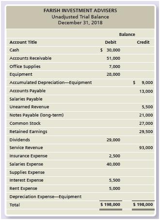 The unadjusted trial balance of Farish Investment Advisers at December 31, 2018, follows:


Adjustment data at December 31, 2018:
a. Unearned Revenue earned during the year, $800.
b. Office Supplies on hand, $4,500.
c. Depreciation for the year, $4,500.
d. Accrued Salaries Expense, $5,000.
e. Accrued Service Revenue, $6,500.

Requirements:
1. Prepare a worksheet for Farish Investment Advisers at December 31, 2018.
2. Prepare the income statement, the statement of retained earnings, and the classified balance sheet in account format.
3. Prepare closing entries.

