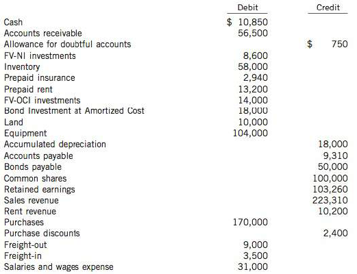 The unadjusted trial balance of Imagine Ltd. at December 31,2014, is as follows:
Additional information:
1. On November 1, 2014, Imagine received $10,200 rent from its lessee for a 12-month lease beginning on that date. This was credited to Rent Revenue.
2. Imagine estimates that 7% of the Accounts Receivable balances on December 31,2014, will be uncollectible. On December 28, 2014, the bookkeeper incorrectly credited Sales Revenue for a receipt of $1,000 on account. This error had not yet been corrected on December 31.
3. After a physical count, inventory on hand at December 31, 2014, was $77,000.
4. Prepaid insurance contains the premium costs of two policies: Policy A, cost of$1,320, two-year term, taken out on September 1, 2014; Policy B, cost of $1,620, three-year term, taken out on April 1, 2014.
5. The regular rate of depreciation is 10% of cost per year. Acquisitions and retirements during a year are depreciated at half this rate. There were no retirements during the year. On December 31, 2013, the balance of Equipment was $90,000.
6. On April I, 2014, Imagine issued at par value 50 $1,000, II% bonds maturing on April I, 2017. Interest is paid on April I and October 1.
7. On August I, 2014, Imagine purchased at par value 18 $1,000, 12% Legume Inc. bonds, maturing on July 31, 2016. Interest is paid on July 31 and January 31.
8. On May 30, 2014, Imagine rented a warehouse for $1,100 per month and debited Prepaid Rent for an advance payment of $13,200.
9. Imagine; FV-NI investments consist of shares with total market value of $9,400 as of December 31, 2014.
10. T he FV-OCI investment is an investment of 500 shares in Yop Inc., with current market value of $25 per share as of December 31, 2014.

Instructions
(a) Prepare the year-end adjusting and correcting entries for December 31, 2014, using the information given. Record the adjusting entry for inventory using a Cost of Goods Sold account.
(b) Indicate which of the adjusting entries could be reversed.

