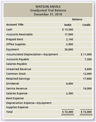 The unadjusted trial balance of Watson Anvils at December 31, 2018, and the data for the adjustments follow:


Adjustment data:
a. Unearned Revenue still unearned at December 31, $3,600.
b. Prepaid Rent still in force at December 31, $2,000.
c. Office Supplies used, $600.
d. Depreciation, $400.
e. Accrued Salaries Expense at December 31, $180.

Requirements:
1. Open the T-accounts using the balances in the unadjusted trial balance.
2. Complete the worksheet for the year ended December 31, 2018 (optional).
3. Prepare the adjusting entries, and post to the accounts.
4. Prepare an adjusted trial balance.
5. Prepare the income statement, the statement of retained earnings, and the classified balance sheet in report form.
6. Prepare the closing entries, and post to the accounts.
7. Prepare a post-closing trial balance.
8. Calculate the current ratio for the company.

