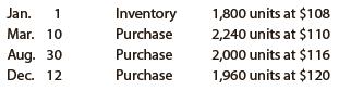 The units of an item available for sale during the year were as follows:


There are 2,000 units of the item in the physical inventory at December 31. The periodic inventory system is used. Determine the inventory cost and the cost of merchandise sold by three methods, presenting your answers in the following form:


