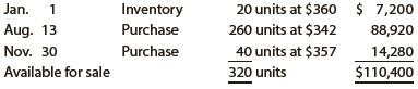 The units of an item available for sale during the year were as follows:


There are 57 units of the item in the physical inventory at December 31. The periodic inventory system is used. Determine the inventory cost using
(a) The first-in, first-out (FIFO) method;
(b) The last-in, first-out (LIFO) method; and
(c) The weighted average cost method.

