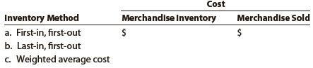 The units of an item available for sale during the year were as follows:


There are 2,000 units of the item in the physical inventory at December 31. The periodic inventory system is used. Determine the inventory cost and the cost of merchandise sold by three methods, presenting your answers in the following form:


