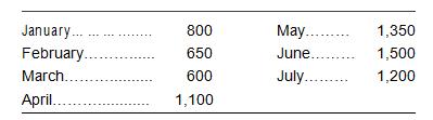 The Volt Battery Company has forecast its sales in units as follows:

Volt Battery always keeps an ending inventory equal to 120 percent of the next month's expected sales. The ending inventory for December (January's beginning inventory) is 960 units, which is consistent with this policy.
Materials cost $12 per unit and are paid for in the month after purchase. Labor cost is $5 per unit and is paid in the month the cost is incurred. Overhead costs are $6,000 per month. Interest of $8,000 is scheduled to be paid in March, and employee bonuses of $13,200 will be paid in June.
Prepare a monthly production schedule and a monthly summary of cash payments for January through June. Volt produced 600 units in December.

