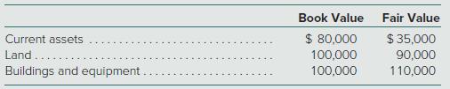 The Walston Company is to be liquidated and has the following liabilities:
Income taxes . . . . . . . . . . . . . . . . . . . . . . . . . . . . . . . . . . . . . . . . . . . . . . . . $ 8,000
Notes payable (secured by land) . . . . . . . . . . . . . . . . . . . . . . . . . . . . . . . . 120,000
Accounts payable . . . . . . . . . . . . . . . . . . . . . . . . . . . . . . . . . . . . . . . . . . . . . 85,000
Salaries payable (evenly divided between two employees) . . . . . . . . . . . . 6,000
Bonds payable . . . . . . . . . . . . . . . . . . . . . . . . . . . . . . . . . . . . . . . . . . . . . . . . 70,000
Administrative expenses for liquidation . . . . . . . . . . . . . . . . . . . . . . . . . . 20,000

The company has the following assets:


How much money will the holders of the notes payable collect following liquidation?

