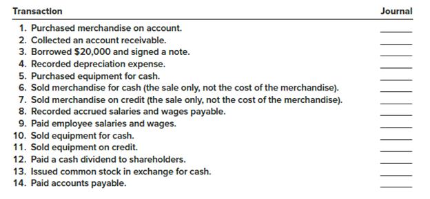 The White Company’s accounting system consists of a general journal (GJ), a cash receipts journal (CR), a cash disbursements journal (CD), a sales journal (SJ), and a purchases journal (PJ). For each of the following, indicate which journal should be used to record the transaction.

