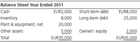 The year-end balance sheet of Helsinki Corporation, a wholly owned British affiliate in Finland, is reproduced here. Relevant exchange rate and inflation information is also provided.


Exchange rate and price information:
January 1: General price index = 300
EUR1.5 = £1
December 31: General price index = 390
EUR1.95 = £1

Required: 
Using this information, calculate the monetary adjustment without double counting for the effects of foreign inflation (assume that the U.K inflation rate is negligible).

