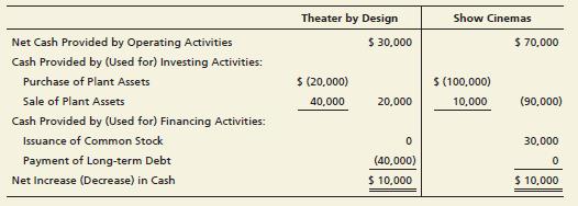 Theater by Design and Show Cinemas are asking you to recommend their stock to your clients. Because Theater by Design and Show Cinemas earn about the same net income and have similar financial positions, your decision depends on their statement of cash flows, summarized as follows:


Based on their cash flows, which company looks better? Give your reasons.

