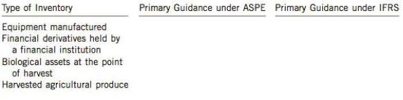 There are a few primary sources of GAAP for inventory under both ASPE and IFRS. List the sources of guidance in the table below.

