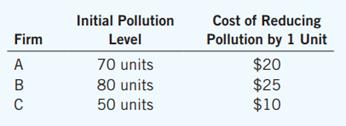 There are three industrial firms in Happy Valley.


The government wants to reduce pollution to 120 units, so it gives each firm 40 tradable pollution permits.
a. Who sells permits and how many do they sell? Who buys permits and how many do they buy? Briefly explain why the sellers and buyers are each willing to do so. What is the total cost of pollution reduction in this situation?
b. How much higher would the costs of pollution reduction be if the permits could not be traded?

