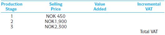 There are three production stages required before a pair of skis produced by FjordFabrication can be sold at retail for NOK2,300. Fill in the following table to showthe value added at each stage in the production process and the incremental andtotal VAT. The Norwegian VAT rate is 25 percent.


