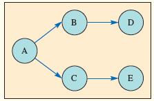 There is an 82 percent chance the following project can be completed in X weeks or less. What is X?


