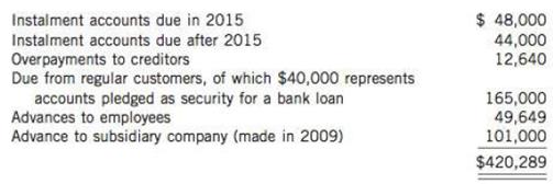 Theriault Inc. shows a balance of $420,289 in the Accounts Receivable account on December 31, 2014. The balance consists of the following:

Instructions
Show how the information above should be presented on the statement of financial position of Theriault Inc. at December 31, 2014.

