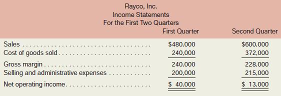 “These statements can’t be right,” said Ben Yoder, president of Rayco, Inc. “Our sales in the second quarter were up by 25% over the first quarter, yet these income statements show a precipitous drop in net operating income for the second quarter. Those accounting people have fouled something up.” Mr. Yoder was referring to the following statements (absorption costing basis):

After studying the statements briefly, Mr. Yoder called in the controller to see if the mistake in the second quarter could be located before the figures were released to the press. The controller stated, “I’m sorry to say that those figures are correct, Ben. I agree that sales went up during the second quarter, but the problem is in production. You see, we budgeted to produce 15,000 units each quarter, but a strike on the west coast among some of our suppliers forced us to cut production in the second quarter back to only 9,000 units. That’s what caused the drop in net operating income.”
Mr. Yoder was confused by the controller’s explanation. He replied, “This doesn’t make sense. I ask you to explain why net operating income dropped when sales went up and you talk about production! So what if we had to cut back production? We still were able to increase sales by 25%. If sales go up, then net operating income should go up. If your statements can’t show a simple thing like that, then it’s time for some changes in your department!”
Budgeted production and sales for the year, along with actual production and sales for the first two quarters, are given below:

The company’s plant is heavily automated, and fixed manufacturing overhead amounts to $180,000 each quarter. Variable manufacturing costs are $8 per unit. The fixed manufacturing overhead is applied to units of product at a rate of $12 per unit (based on the budgeted production shown on the prior page). Any under applied or over applied overhead is closed directly to cost of goods sold for the quarter. The company had 4,000 units in inventory to start the first quarter and uses the FIFO inventory flow assumption. Variable selling and administrative expenses are $5 per unit.
Required:
1. What characteristic of absorption costing caused the drop in net operating income for the second quarter and what could the controller have said to explain the problem?
2. Prepare a contribution format variable costing income statement for each quarter.
3. Reconcile the absorption costing and the variable costing net operating income figures for each quarter.
4. Identify and discuss the advantages and disadvantages of using the variable costing method for internal reporting purposes.
5. Assume that the company had introduced Lean Production at the beginning of the second quarter, resulting in zero ending inventory. (Sales and production during the first quarter remain the same.)
a. How many units would have been produced during the second quarter under Lean Production?
b. Starting with the third quarter, would you expect any difference between the net operating income reported under absorption costing and under variable costing? Explain why there would or would not be any difference.

