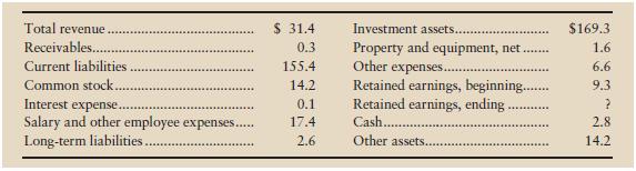 This exercise should be used with Exercise 1-21A. Refer to the data of Mary Burke Banking Company in Exercise 1-21A.

In Exercise 1-21A
Amounts of the assets and liabilities of Mary Burke Banking Company, as of August 31, 2012, are given as follows. Also included are revenue and expense figures for the year ended on that date (amounts in millions):


Requirements:
1. Prepare the income statement of Mary Burke Banking Company for the year endedAugust 31, 2012.
2. What amount of dividends did Mary Burke declare during the year ended August 31,2012?

