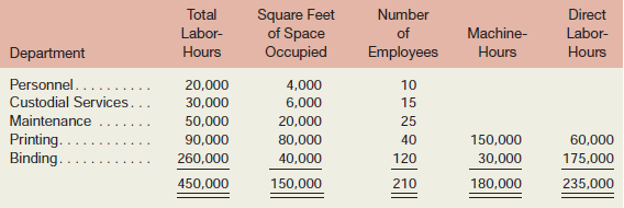 “This is really an odd situation,” said Jim Carter, general manager of Highland Publishing Company. “We get most of the jobs we bid on that require a lot of press time in the Printing Department, yet profits on those jobs are never as high as they ought to be. On the other hand, we lose most of the jobs we bid on that require a lot of time in the Binding Department. I would be inclined to think that the problem is with our overhead rates, but we’re already computing separate overhead rates for each department. So what else could be wrong?”
Highland Publishing Company is a large organization that offers a variety of printing and binding work. The Printing and Binding departments are supported by three service departments.
The costs of these service departments are allocated to other departments in the order listed on the following page. (For each service department, use the allocation base that provides the best measure of service provided, as discussed in the chapter.)

Budgeted overhead costs in each department for the current year are shown below:


Because of its simplicity, the company has always used the direct method to allocate service department costs to the two operating departments.
Required:
1. Using the step-down method, allocate the service department costs to the consuming departments. Then compute predetermined overhead rates for the current year using machine-hours as the allocation base in the Printing Department and direct labor-hours as the allocation base in the Binding Department.
2. Repeat (1) above, this time using the direct method. Again compute predetermined overhead rates in the Printing and Binding departments.
3. Assume that during the current year the company bids on a job that requires machine and labor time as follows:

a. Determine the amount of overhead cost that would be assigned to the job if the company used the overhead rates developed in (1) above. Then determine the amount of overhead cost that would be assigned to the job if the company used the overhead rates developed in (2) above.
b. Explain to Mr. Carter, the general manager, why the step-down method provides a better basis for computing predetermined overhead rates than the direct method.

