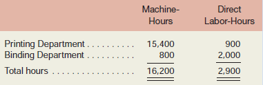 “This is really an odd situation,” said Jim Carter, general manager of Highland Publishing Company. “We get most of the jobs we bid on that require a lot of press time in the Printing Department, yet profits on those jobs are never as high as they ought to be. On the other hand, we lose most of the jobs we bid on that require a lot of time in the Binding Department. I would be inclined to think that the problem is with our overhead rates, but we’re already computing separate overhead rates for each department. So what else could be wrong?”
Highland Publishing Company is a large organization that offers a variety of printing and binding work. The Printing and Binding departments are supported by three service departments.
The costs of these service departments are allocated to other departments in the order listed on the following page. (For each service department, use the allocation base that provides the best measure of service provided, as discussed in the chapter.)

Budgeted overhead costs in each department for the current year are shown below:


Because of its simplicity, the company has always used the direct method to allocate service department costs to the two operating departments.
Required:
1. Using the step-down method, allocate the service department costs to the consuming departments. Then compute predetermined overhead rates for the current year using machine-hours as the allocation base in the Printing Department and direct labor-hours as the allocation base in the Binding Department.
2. Repeat (1) above, this time using the direct method. Again compute predetermined overhead rates in the Printing and Binding departments.
3. Assume that during the current year the company bids on a job that requires machine and labor time as follows:

a. Determine the amount of overhead cost that would be assigned to the job if the company used the overhead rates developed in (1) above. Then determine the amount of overhead cost that would be assigned to the job if the company used the overhead rates developed in (2) above.
b. Explain to Mr. Carter, the general manager, why the step-down method provides a better basis for computing predetermined overhead rates than the direct method.

