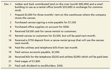 This problem continues the Canyon Canoe Company situation from Chapter 3.

From Chapter 3:

This problem continues the Canyon Canoe Company situation from Chapter 2. You will need to use the unadjusted trial balance and posted T-accounts that you prepared in Chapter 2.
At December 31, the business gathers the following information for the Adjusting entries:
a. Office supplies on hand, $165
b. Rent of one month has been used. (Hint: See Dec. 1 transaction from Chapter 2)
c. Determine the depreciation on the building using straight-line depreciation. Assume the useful life of the building is five years and the residual value is $5,000. (Hint: The building was purchased on December 1.)
d. $400 of unearned revenue has now been earned.
e. The employee who has been working the rental booth has earned $1,250 in wages that will be paid January 15, 2019.
f. Canyon Canoes has earned $1,850 of canoe rental revenue that has not been recorded or received.
g. Determine the depreciation on the canoes purchased on November 3 using straight-line depreciation. Assume the useful life of the canoes is 4 years and the residual value is $0.
h. Determine the depreciation on the canoes purchased on December 2 using straight-line depreciation. Assume the useful life of the canoes is 4 years and the residual value is $0.
i. Interest expense accrued on the notes payable, $50.

From Chapter 2:

Problem P2-42 continues with the company introduced in Chapter 1, Canyon Canoe Company. Here you will account for Canyon Canoe Company’s transactions as it is actually done in practice. Begin by reviewing the transactions from Chapter 1. The transactions have been reprinted below.


From Chapter 1:

Canyon Canoe Company is a service-based company that rents canoes for use on local lakes and rivers. Amber and Zack Wilson graduated from college about 10 years ago. They both worked for one of the “Big Four” accounting firms and became CPAs. Because they both love the outdoors, they decided to begin a new business that will combine their love of outdoor activities with their business knowledge. Amber and Zack decide that they will create a new corporation, Canyon Canoe Company, or CCC for short. The business began operations on November 1, 2018.


Requirements:
1. Complete the worksheet at December 31, 2018 (optional). Use the unadjusted trialbalance from Chapter 2 and the adjusting entries from Chapter 3.
2. Prepare an income statement for the two months ended December 31, 2018.Use the worksheet prepared in Requirement 1 or the adjusted trial balance fromChapter 3.
3. Prepare a statement of retained earnings for the two months ended December 31, 2018.
4. Prepare a classified balance sheet (report form) at December 31, 2018. Assume the note payable is long-term.
5. Journalize and post the closing entries at December 31, 2018. Open T-accounts forIncome Summary and Retained earnings. Determine the ending balance for eachaccount. Denote each closing amount as Clos. and each account balance as Balance.
6. Prepare a post-closing trial balance at December 31, 2018.

