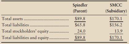 This problem demonstrates the dramatic effect that consolidation accounting can have on a company’s ratios. Spindler Motor Company (Spindler) owns 100% of Spindler Motor Credit Corporation (SMCC), its financing subsidiary. Spindler’s main operations consist of manufacturing automotive products. SMCC mainly helps people finance the purchase of automobiles from Spindler and its dealers. The two companies’ individual balance sheets are adapted and summarized as follows (amounts in billions):


Assume that SMCC’s liabilities include $1.9 billion owed to Spindler, the parent company.

Requirements
1. Compute the debt ratio of Spindler Motor Company considered alone.
2. Determine the consolidated total assets, total liabilities, and stockholders’ equity of Spindler Motor Company after consolidating the financial statements of SMCC into the totals of Spindler, the parent company.
3. Recompute the debt ratio of the consolidated entity. Why do companies prefer not to consolidate their financing subsidiaries into their own financial statements?

