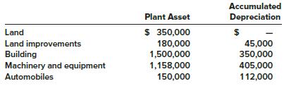 [This problem is a continuation of Problem 10–3 in Chapter 10 focusing on depreciation.]

Problem 10–3
The plant asset and accumulated depreciation accounts of Pell Corporation had the following balances at December 31, 2017:


Transactions during 2018 were as follows:
a. On January 2, 2018, machinery and equipment were purchased at a total invoice cost of $260,000, which included a $5,500 charge for freight. Installation costs of $27,000 were incurred.
b. On March 31, 2018, a small storage building was donated to the company. The person donating the building originally purchased it three years ago for $25,000. The fair value of the building on the day of the donation was $17,000.
c. On May 1, 2018, expenditures of $50,000 were made to repave parking lots at Pell’s plant location. The work was necessitated by damage caused by severe winter weather.
d. On November 1, 2018, Pell acquired a tract of land with an existing building in exchange for 10,000 shares of Pell’s common stock that had a market price of $38 per share. Pell paid legal fees and title insurance totaling $23,000. Shortly after acquisition, the building was razed at a cost of $35,000 in anticipation of new building construction in 2019.
e. On December 31, 2018, Pell purchased a small storage building by giving $15,250 cash and an old automobile purchased for $18,000 in 2014. Depreciation on the old automobile recorded through December 31, 2018, totaled $13,500. The fair value of the old automobile was $3,750.

Required:
For each asset classification, prepare a schedule showing depreciation for the year ended December 31, 2018, using the following depreciation methods and useful lives:
Land improvements—Straight line; 15 years
Building—150% declining balance; 20 years
Machinery and equipment—Straight line; 10 years
Automobiles—150% declining balance; 3 years
Depreciation is computed to the nearest month and no residual values are used.

