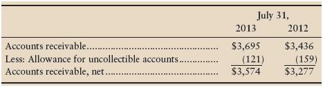 This problem takes you through the accounting forsales, receivables, and uncollectibles for Ship Fast Corp, the overnight shipper. By selling on credit,the company cannot expect to collect 100% of its accounts receivable. At July 31, 2012, and 2013,respectively, Ship Fast Corp. reported the following on its balance sheet (in millions of dollars):


During the year ended July 31, 2013, Ship Fast Corp. earned sales revenue and collected cash fromcustomers. Assume uncollectible-account expense for the year was 5% of service revenue, and ShipFast wrote off uncollectible receivables. At year-end, Ship Fast ended with the foregoing July 31,2013, balances.

Requirements
1. Prepare T-accounts for accounts receivable and Allowance for Uncollectible Accounts, andinsert the July 31, 2012, balances as given.
2. Journalize the following transactions of Ship Fast for the year ended July 31, 2013.(Explanations are not required.)
a. Service revenue on account, $32,484 million
b. Collections from customers on account, $30,563 million
c. Uncollectible-account expense, 5% of service revenue
d. Write-off s of uncollectible accounts receivable, $1,662 million
3. Post to the accounts receivable and Allowance for Uncollectible Accounts T-accounts.
4. Compute the ending balances for accounts receivable and Allowance for UncollectibleAccounts and compare your balances to the actual July 31, 2013, amounts. They should bethe same.
5. Show what Ship Fast should report on its income statement for the year ended July 31, 2013.

