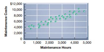 This scatter diagram reflects past maintenance hours and their corresponding maintenance costs.


1. Draw an estimated line of cost behavior.2. Estimate the fixed and variable components of maintenance costs.

