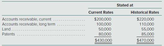 This subsidiary’s functional currency is a foreign currency. What total should Orchid’s balance sheet include for the preceding items?
a. $430,000.
b. $435,000.
c. $440,000.
d. $450,000.

Certain balance sheet accounts of a foreign subsidiary of Orchid Company have been stated in U.S. dollars as follows:


