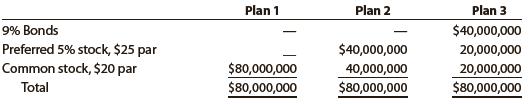 Three different plans for financing an $80,000,000 corporation are under consideration by its organizers. Under each of the following plans, the securities will be issued at their par or face amount, and the income tax rate is estimated at 40% of income:


Instructions
1. Determine for each plan the earnings per share of common stock, assuming that the income before bond interest and income tax is $10,000,000.
2. Determine for each plan the earnings per share of common stock, assuming that the income before bond interest and income tax is $6,000,000.
3. Discuss the advantages and disadvantages of each plan.

