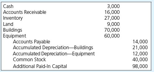 Thumb Company created New Company as a wholly owned subsidiary by transferring assets and accounts payable to New in exchange for its common stock. New recorded the following entry when it received the assets and accounts payable:


Required

a. What was Thumb’s book value of the total assets (not net assets) transferred to New Company?
b. What amount did Thumb report as its investment in New after the transfer?
c. What number of shares of $5 par value stock did New issue to Thumb?
d. What impact did the transfer of assets and accounts payable have on the amount reported by Thumb as total assets?
e. What impact did the transfer of assets and accounts payable have on the amount that Thumb and the consolidated entity reported as shares outstanding?

