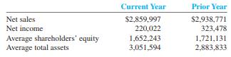 Tiffany & Co. is one of the world’s premier jewelers and a designer of other fine gifts and house wares. Presented here are selected income statement and balance sheet amounts (dollars in thousands).


Required:
 1. Compute ROA for the current and prior years and explain the meaning of the change.
 2. Explain the major cause(s) of the change in ROA using ROA profit driver analysis.

