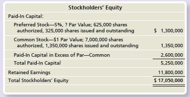 Tillman Comfort Specialists, Inc. reported the following stockholders’ equity on its balance sheet at June 30, 2018:


Requirements:
1. Identify the different classes of stock that Tillman Comfort Specialists has outstanding.
2. What is the par value per share of Tillman Comfort Specialists’ preferred stock?
3. Make two summary journal entries to record issuance of all the Tillman Comfort Specialists stock for cash. Explanations are not required.
4. No preferred dividends are in arrears. Journalize the declaration of a $200,000 dividend at June 30, 2018, and the payment of the dividend on July 20, 2018. Use separate Dividends Payable accounts for preferred and common stock. An explanation is not required.

