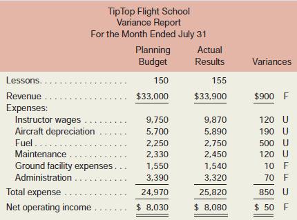 TipTop Flight School offers flying lessons at a small municipal airport. The school’s owner and manager has been attempting to evaluate performance and control costs using a variance report that compares the planning budget to actual results. A recent variance report appears below:

After several months of using such variance reports, the owner has become frustrated. For example, she is quite confident that instructor wages were very tightly controlled in July, but the report shows an unfavorable variance.
The planning budget was developed using the following formulas, where q is the number of lessons sold:

Required:
1. Should the owner feel frustrated with the variance reports? Explain.
2. Prepare a flexible budget performance report for the school for July.
3. Evaluate the school’s performance for July.

