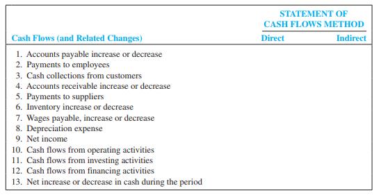 To compare statement of cash flows reporting under the direct and indirect methods, enter check marks to indicate which items are used with each method.


