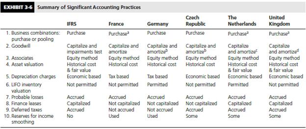 To Exhibit 3-6.


Required: 
Which country’s GAAP appears to be the most oriented toward equity investors? Which country’s GAAP appears to be the least oriented toward equity investors? Why do you say so?

