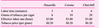 To generate needed foreign exchange, the Cuban government entered into a joint venture with
Domingo Cigars of Spain. The joint venture manufactures Domingo Cigars in Cuba using Cuban
tobacco and employees. Domingo and the Cuban government split all profits evenly. The contract
calls for all financial transactions, including employee salaries, to be in U.S. dollars.
Spanish managers came to Cuba and opened a cigar factory. All cigars are handmade. Domingo
hires the best Cuban cigar makers, who formerly worked for the Cuban government making cigars. The average cigar roller makes $2.50 per hour in a government factory. Domingo decides to set the effective wage rate at $3.00 per hour to attract the best employees, but will pay them piece rates. Domingo makes three types of cigars: panatellas, coronas, and churchills. All three use the same type of tobacco, but in varying amounts. Among the many management practices installed by
Domingo are an employee incentive system and a standard cost system. Because the time to roll each type of cigar varies, employees are paid different amounts for each cigar type. The following standards are established for production: 
Each cigar roller selects an outer wrapper and inner leaves. These are cut and hand-rolled to the
desired tightness, size, and weight. Then, an outer leaf is rolled on. The cigar is trimmed and placed in a wooden press to provide a symmetric shape. Employees are paid purely on a piece rate for good cigars produced. Inspectors discard defective cigars and employees are not paid for these cigars.
Employees are assigned each day to one of three rolling rooms: panatella, corona, or churchill. Each room is stocked with tobacco leaves. Each roller selects a batch of outer leaves and inner leaves to use from the common tobacco stocks in the room. Sometimes rollers in the same room will share a tobacco pile and will often hand each other leftover pieces if they need some additional filler. At the start of the day, each room is stocked with a preweighed amount of tobacco. At the end of the day, any unused tobacco is weighed and returned to storage. Thus, management tracks the amount of tobacco used in each room each day. Cigars not meeting quality standards are sold to a bulk buyer. However, the roller is not paid for these cigars. Scrap tobacco pieces are sold to jobbers for cigarettes.
Domingo buys only the highest-quality tobacco from state communes that grow the tobacco for government-run factories or Domingo. Since Domingo pays more than the government, the communes willingly sell their best tobacco to Domingo.
The following table summarizes production for the month of March.
Domingo purchased 3.5 million grams of tobacco for $805,000.
Required:
a. The piece rate for each cigar type is based on the standard labor minutes for each cigar and a $3.00 per hour wage rate. Calculate the piece rate per cigar paid for panatellas, coronas, and churchills.
b. Calculate the tobacco price variance.
c. Calculate the tobacco quantity variances for each type of cigar.
d. Calculate the labor efficiency variances for each type of cigar.
e. Analyze the quantity and labor efficiency variances calculated in parts (c) and (d) above. What managerial implications do you draw from these variances?
f. What suggested changes would you recommend to Domingo Cigars’s management? Be specific

