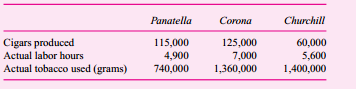 To generate needed foreign exchange, the Cuban government entered into a joint venture with
Domingo Cigars of Spain. The joint venture manufactures Domingo Cigars in Cuba using Cuban
tobacco and employees. Domingo and the Cuban government split all profits evenly. The contract
calls for all financial transactions, including employee salaries, to be in U.S. dollars.
Spanish managers came to Cuba and opened a cigar factory. All cigars are handmade. Domingo
hires the best Cuban cigar makers, who formerly worked for the Cuban government making cigars. The average cigar roller makes $2.50 per hour in a government factory. Domingo decides to set the effective wage rate at $3.00 per hour to attract the best employees, but will pay them piece rates. Domingo makes three types of cigars: panatellas, coronas, and churchills. All three use the same type of tobacco, but in varying amounts. Among the many management practices installed by
Domingo are an employee incentive system and a standard cost system. Because the time to roll each type of cigar varies, employees are paid different amounts for each cigar type. The following standards are established for production: 
Each cigar roller selects an outer wrapper and inner leaves. These are cut and hand-rolled to the
desired tightness, size, and weight. Then, an outer leaf is rolled on. The cigar is trimmed and placed in a wooden press to provide a symmetric shape. Employees are paid purely on a piece rate for good cigars produced. Inspectors discard defective cigars and employees are not paid for these cigars.
Employees are assigned each day to one of three rolling rooms: panatella, corona, or churchill. Each room is stocked with tobacco leaves. Each roller selects a batch of outer leaves and inner leaves to use from the common tobacco stocks in the room. Sometimes rollers in the same room will share a tobacco pile and will often hand each other leftover pieces if they need some additional filler. At the start of the day, each room is stocked with a preweighed amount of tobacco. At the end of the day, any unused tobacco is weighed and returned to storage. Thus, management tracks the amount of tobacco used in each room each day. Cigars not meeting quality standards are sold to a bulk buyer. However, the roller is not paid for these cigars. Scrap tobacco pieces are sold to jobbers for cigarettes.
Domingo buys only the highest-quality tobacco from state communes that grow the tobacco for government-run factories or Domingo. Since Domingo pays more than the government, the communes willingly sell their best tobacco to Domingo.
The following table summarizes production for the month of March.
Domingo purchased 3.5 million grams of tobacco for $805,000.
Required:
a. The piece rate for each cigar type is based on the standard labor minutes for each cigar and a $3.00 per hour wage rate. Calculate the piece rate per cigar paid for panatellas, coronas, and churchills.
b. Calculate the tobacco price variance.
c. Calculate the tobacco quantity variances for each type of cigar.
d. Calculate the labor efficiency variances for each type of cigar.
e. Analyze the quantity and labor efficiency variances calculated in parts (c) and (d) above. What managerial implications do you draw from these variances?
f. What suggested changes would you recommend to Domingo Cigars’s management? Be specific


