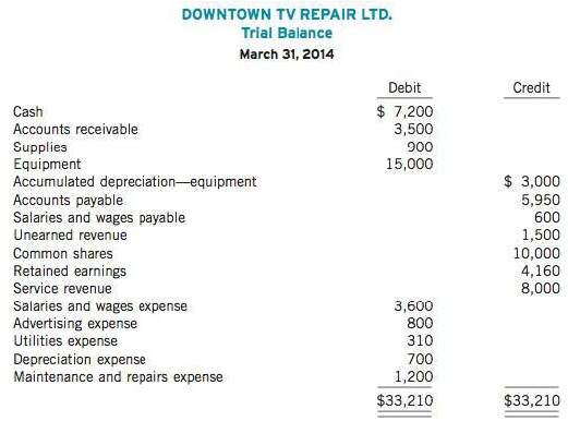 To prepare financial statements for the month of March 2014. Mona accumulated all the ledger balances from the business records and found the following:
Mona reviewed the records and found the following errors:
1. Cash received from a customer on account was recorded as $570 instead ofS750.
2. The purchase, on account, of a scanner that cost S900 was recorded as a debit to Supplies and a credit to Accounts Payable for $900.
3. A payment of$30 for advertising expense was entered as a debit to Utilities Expense, $30 and a credit to Cash, $30.
4. The first salary payment this month was for $1,800, which included S600 of salaries and wages payable on February 28. The payment was recorded as a debit to Salaries and Wages Expense, $1,800 and a credit to Cash of $1,800. The business does not use reversing entries.
5. A cash payment for maintenance and repairs expense on equipment for S90 was recorded as a debit to Equipment, $90, and a credit to Cash, S90.

Instructions
(a) Prepare an analysis of each error that shows (1) the incorrect entry, (2) the correct entry, and (3) the correcting entry.
(b) Prepare a corrected trial balance.

