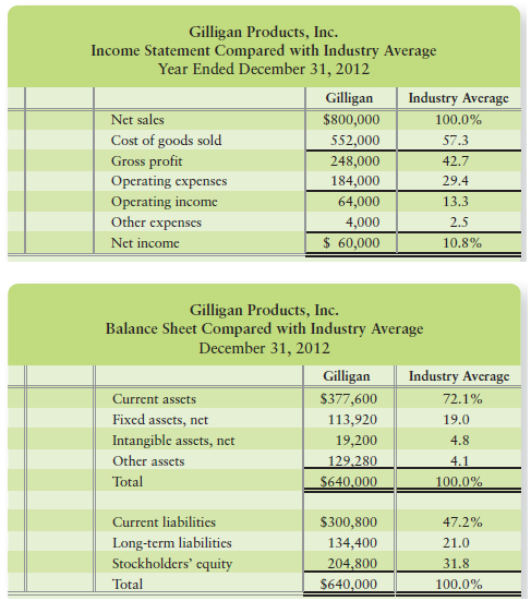 Top managers of Gilligan Products, Inc., have asked for your help in comparing the company’s profit performance and financial position with the average for the industry. The accountant has given you the company’s income statement and balance sheet and also the following data for the industry:


Requirements
1. Prepare a common-size income statement and balance sheet for Gilligan Products. The first column of each statement should present Gilligan Products’ common-size statement, and the second column should show the industry averages.
2. For the profitability analysis, compare Gilligan Products’ (a) ratio of gross profit to net sales, (b) ratio of operating income to net sales, and (c) ratio of net income to net sales with the industry averages. Is Gilligan Products’ profit performance better or worse than the average for the industry?
3. For the analysis of financial position, compare Gilligan Products’ (a) ratios of current assets and current liabilities to total assets and (b) ratio of stockholders’ equity to total assets with the industry averages. Is Gilligan Products’ financial position better or worse than the average for the industry?

