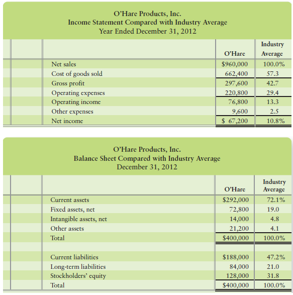 Top managers of O’Hare Products, Inc., have asked for your help in comparing the company’s profit performance and financial position with the average for the industry. The accountant has given you the company’s income statement and balance sheet and also the following data for the industry:


Requirements
1. Prepare a common-size income statement and balance sheet for O’Hare Products. The first column of each statement should present O’Hare Products’ common-size statement, and the second column should show the industry averages.
2. For the profitability analysis, compare O’Hare Products’ (a) ratio of gross profit to net sales, (b) ratio of operating income to net sales, and (c) ratio of net income to net sales with the industry averages. Is O’Hare Products’ profit performance better or worse than the average for the industry?
3. For the analysis of financial position, compute O’Hare Products’ (a) ratios of current assets and current liabilities to total assets and (b) ratio of stockholders’ equity to total assets. Compare these ratios with the industry averages. Is O’Hare Products’ financial position better or worse than the average for the industry?

