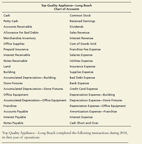 Top Quality Appliance—Long Beach has just purchased a franchise from Top Quality Appliance (TQA). TQA is a manufacturer of kitchen appliances. TQA markets its products via retail stores that are operated as franchises. As a TQA franchisee, Top Quality Appliance—Long Beach will receive many benefits, including having the exclusive right to sell TQA brand appliances in Long Beach. TQA appliances have an excellent reputation and the TQA name and logo are readily recognized by consumers. TQA also manages national television advertising campaigns that benefit the franchisees. In exchange for these benefits, Top Quality Appliance—Long Beach will pay an annual franchise fee to TQA based on a percentage of sales. The annual franchise fee is a separate cost and in addition to the purchase of the franchise.
In addition to purchasing the franchise, Top Quality Appliance—Long Beach will also purchase land with an existing building to use for its retail store, store fixtures, and office equipment. The business will purchase appliances from TQA and resell them in its store, primarily to local building contractors for installation in new homes. Following is the chart of accounts for Top Quality Appliance—Long Beach. As a new business, all beginning balances are $0.


a. Received $500,000 cash and issued common stock. Opened a new checking account at Long Beach National Bank and deposited the cash received from the stockholders.
b. Paid $50,000 cash for a TQA franchise.
c. Paid $200,000 cash and issued a $400,000, 10-year, 5% notes payable for land with an existing building. The assets had the following market values: Land, $100,000; Building, $500,000.
d. Paid $75,000 for store fixtures.
e. Paid $45,000 for office equipment.
f. Paid $600 for office supplies.
g. Paid $3,600 for a two-year insurance policy.
h. Purchased appliances from TQA (merchandise inventory) on account for $425,000.
i. Established a petty cash fund for $150.
j. Sold appliances on account to B&B Contractors for $215,000, terms n/30 (cost, $86,000).
k. Sold appliances to Davis Contracting for $150,000 (cost, $65,000), receiving a 6-month, 8% note.
l. Recorded credit card sales of $80,000 (cost, $35,000), net of processor fee of 2%.
m. Received payment in full from B&B Contractors.
n. Purchased appliances from TQA on account for $650,000.
o. Made payment on account to TQA, $300,000.
p. Sold appliances for cash to LB Home Builders for $350,000 (cost, $175,000).
q. Received payment in full on the maturity date from Davis Contracting for the note.
r. Sold appliances to Leard Contracting for $265,000 (cost, $130,000), receiving a 9-month, 8% note.
s. Made payment on account to TQA, $500,000.
t. Sold appliances on account to various businesses for $985,000, terms n/30 (cost, $395,000).
u. Collected $715,000 cash on account.
v. Paid cash for expenses: Salaries, $180,000; Utilities, $12,650
w. Replenished the petty cash fund when the fund had $62 in cash and petty cash tickets for $85 for office supplies.
x. Paid dividends, $5,000.
y. Paid the franchise fee to TQA of 5% of total sales of $2,045,000.

Requirements:
1. Record the transactions in the general journal. Omit explanations.
2. Post to the general ledger.
3. It is a common business practice to reconcile the bank accounts on a monthly basis. However the reconciliation of the company’s checking account will be done at the end of the year, based on an annual summary. Reconcile the bank account by comparing the following annual summary statement from Long Beach National Bank to the Cash account in the general ledger. Record journal entries as needed and post to the general ledger. Use transaction z as the posting reference.


4. In preparation for preparing the adjusting entries, complete depreciation schedules for the first five years for the depreciable plant assets, assuming the assets were purchased on January 2, 2018:
a. Building, straight-line, 30 years, $50,000 residual value.
b. Store Fixtures, straight-line, 15 years, no residual value.
c. Office Equipment, double-declining-balance, 5 years, $5,000 residual value.
5. Record adjusting entries for the year ended December 31, 2018:
a. One year of the prepaid insurance has expired.
b. Management estimates that 5% of Accounts Receivable will be uncollectible.
c. An inventory of office supplies indicates $475 of supplies have been used.
d. Calculate the interest earned on the outstanding Leard Contracting note receivable.
Assume the note was received on October 31. Round to the nearest dollar.
e. Record depreciation expense for the year.
f. Record amortization expense for the year on the franchise, which has a 10-year life.
g. Calculate the interest owed on the note payable. Assume the note was issued on January 1.
6. Post adjusting entries and prepare an adjusted trial balance.
7. Prepare a multi-step income statement and statement of retained earnings for the year ended December 31, 2018. Prepare a classified balance sheet as of December 31, 2018. Assume Interest Receivable is a current asset and Interest Payable is a current liability.
8. Evaluate the company’s success for the first year of operations by calculating the following ratios. Round to two decimal places. Comment on the results.
a. Liquidity:
i. Current ratio
ii. Acid-test ratio
iii. Cash ratio
b. Efficiency:
i. Accounts receivable turnover
ii. Day’s sales in receivables
iii. Asset turnover
iv. Rate of return on total assets


